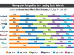 SnapChat per i nipoti, Facebook per i nonni