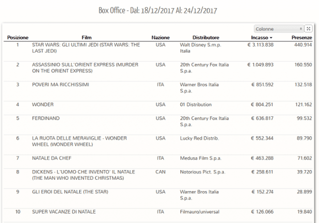 Box office settimana