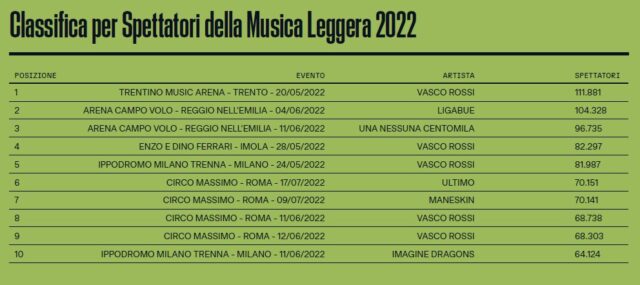 annuario siae 2022 - concerti più visti