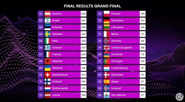 Eurovision Song Contest classifica finale